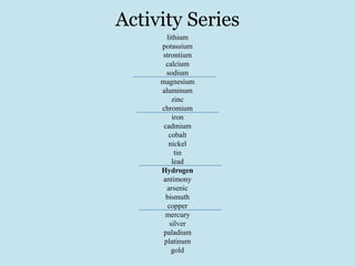 Activity Series
       lithium
     potassium
     strontium
       calcium
       sodium
     magnesium
     aluminum
          zinc
     chromium
          iron
      cadmium
        cobalt
        nickel
           tin
          lead
     Hydrogen
      antimony
       arsenic
       bismuth
        copper
       mercury
         silver
      paladium
      platinum
          gold
 