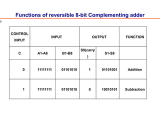 Functions of reversible 8-bit Complementing adder
CONTROL
INPUT
INPUT OUTPUT FUNCTION
C A1-A8 B1-B8
S9(carry
)
S1-S8
0 11111111 01101010 1 01101001 Addition
1 11111111 01101010 0 10010101 Subtraction
s
 