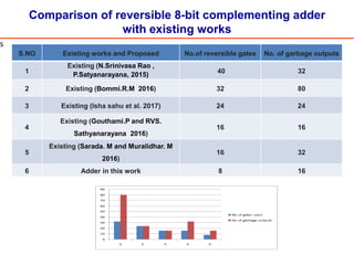Comparison of reversible 8-bit complementing adder
with existing works
S.NO Existing works and Proposed No.of reversible gates No. of garbage outputs
1
Existing (N.Srinivasa Rao ,
P.Satyanarayana, 2015)
40 32
2 Existing (Bommi.R.M 2016) 32 80
3 Existing (Isha sahu et al. 2017) 24 24
4
Existing (Gouthami.P and RVS.
Sathyanarayana 2016)
16 16
5
Existing (Sarada. M and Muralidhar. M
2016)
16 32
6 Adder in this work 8 16
s
 