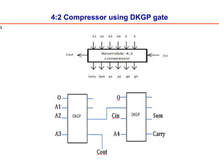 4:2 Compressor using DKGP gate
s
 