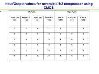 INPUTS OUTPUTS
Input 1 at
v(1)
Input 2 at
v(2)
Input 3 at
v(3)
Input 4 at
v(4)
Sum at
v(10)
Carry at
v(11)
Cout at
v(12)
1 1 1 1 0 1 1
0 0 0 0 0 0 0
1 0 0 0 1 0 0
0 1 0 0 1 0 0
1 1 0 0 0 0 1
0 0 1 0 1 0 0
Input/Output values for reversible 4:2 compressor using
CMOS
s
 