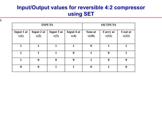 Input/Output values for reversible 4:2 compressor
using SET
INPUTS OUTPUTS
Input 1 at
v(1)
Input 2 at
v(2)
Input 3 at
v(3)
Input 4 at
v(4)
Sum at
v(10)
Carry at
v(11)
Cout at
v(12)
1 1 1 1 0 1 1
1 1 1 0 1 0 1
1 0 0 0 1 0 0
0 0 1 1 0 1 0
s
 