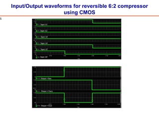 Input/Output waveforms for reversible 6:2 compressor
using CMOS
s
 