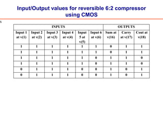 Input/Output values for reversible 6:2 compressor
using CMOS
INPUTS OUTPUTS
Input 1
at v(1)
Input 2
at v(2)
Input 3
at v(3)
Input 4
at v(4)
Input
5 at
v(5)
Input 6
at v(6)
Sum at
v(16)
Carry
at v(17)
Cout at
v(18)
1 1 1 1 1 1 0 1 1
1 1 1 1 1 1 0 1 1
1 1 1 1 1 0 1 1 0
1 1 1 1 1 0 1 1 0
0 1 1 1 0 0 1 0 1
0 1 1 1 0 0 1 0 1
s
 