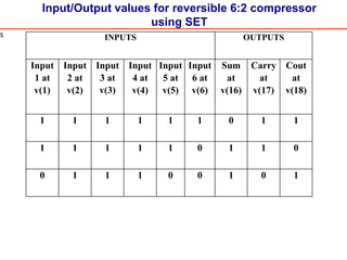 Input/Output values for reversible 6:2 compressor
using SET
INPUTS OUTPUTS
Input
1 at
v(1)
Input
2 at
v(2)
Input
3 at
v(3)
Input
4 at
v(4)
Input
5 at
v(5)
Input
6 at
v(6)
Sum
at
v(16)
Carry
at
v(17)
Cout
at
v(18)
1 1 1 1 1 1 0 1 1
1 1 1 1 1 0 1 1 0
0 1 1 1 0 0 1 0 1
s
 