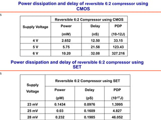 Power dissipation and delay of reversible 6:2 compressor using
CMOS
s
Power dissipation and delay of reversible 6:2 compressor using
SET
s
Supply
Voltage
Reversible 6:2 Compressor using SET
Power
(pW)
Delay
(pS)
PDP
(10-27J)
23 mV 0.1434 0.0976 1.3995
25 mV 0.03 0.1609 4.827
28 mV 0.232 0.1985 46.052
Supply Voltage
Reversible 6:2 Compressor using CMOS
Power
(mW)
Delay
(nS)
PDP
(10-12J)
4 V 2.652 12.50 33.15
5 V 5.75 21.58 123.43
6 V 10.20 32.08 327.216
 