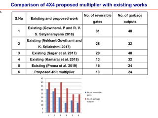 Comparison of 4X4 proposed multiplier with existing works
s
S.No Existing and proposed work
No. of reversible
gates
No. of garbage
outputs
1
Existing (Gowthami. P and R. V.
S. Satyanarayana 2018)
31 40
2
Existing (NekkantiGowthami and
K. Srilakshmi 2017)
28 32
3 Existing (Sagar et al. 2017) 20 40
4 Existing (Kamaraj et al. 2018) 13 32
5 Existing (Prema et al. 2019) 16 24
6 Proposed 4bit multiplier 13 24
0
5
10
15
20
25
30
35
40
45
1 2 3 4 5 6
No. of reversible
gates
No. of garbage
outputs
 