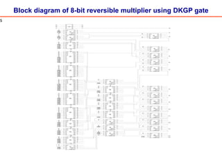Block diagram of 8-bit reversible multiplier using DKGP gate
s
 