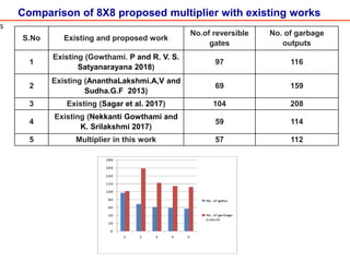 Comparison of 8X8 proposed multiplier with existing works
S.No Existing and proposed work
No.of reversible
gates
No. of garbage
outputs
1
Existing (Gowthami. P and R. V. S.
Satyanarayana 2018)
97 116
2
Existing (AnanthaLakshmi.A,V and
Sudha.G.F 2013)
69 159
3 Existing (Sagar et al. 2017) 104 208
4
Existing (Nekkanti Gowthami and
K. Srilakshmi 2017)
59 114
5 Multiplier in this work 57 112
s
 