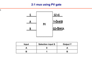 2:1 mux using PV gate
s
Input Selection input S Output Y
A 0 A
B 1 B
 