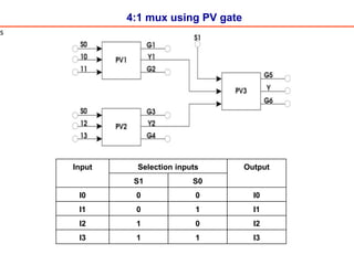 4:1 mux using PV gate
s
Input Selection inputs Output
S1 S0
I0 0 0 I0
I1 0 1 I1
I2 1 0 I2
I3 1 1 I3
 