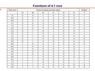 Functions of 4:1 mux
Time (ms) Selection Inputs and data inputs Output
S1 S0 I0 I1 I2 I3 Y
0 0 0 1 0 0 0 1
0.4 0 0 1 0 0 0 1
0.8 0 0 0 0 0 0 0
1.2 0 0 0 0 0 0 0
1.6 0 0 0 0 0 0 0
2.0 0 0 0 0 0 0 0
2.4 0 1 0 1 0 0 1
2.8 0 1 0 1 0 0 1
3.2 0 1 0 0 0 0 0
3.6 0 1 0 0 0 0 0
4.0 0 1 0 0 0 0 0
4.4 1 0 0 0 0 0 0
4.6 1 0 0 0 1 0 1
5.0 1 0 0 0 1 0 1
5.6 1 0 0 0 0 0 0
6.0 1 0 0 0 0 0 0
6.4 1 1 0 0 0 0 0
6.8 1 1 0 0 0 1 1
7.2 1 1 0 0 0 1 1
7.6 1 1 0 0 0 0 0
8.0 1 1 0 0 0 0 0
s
 