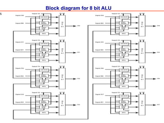Block diagram for 8 bit ALU
s
 