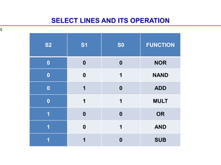 SELECT LINES AND ITS OPERATION
S2 S1 S0 FUNCTION
0 0 0 NOR
0 0 1 NAND
0 1 0 ADD
0 1 1 MULT
1 0 0 OR
1 0 1 AND
1 1 0 SUB
s
 