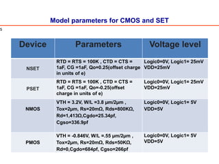 Model parameters for CMOS and SET
Device Parameters Voltage level
NSET
RTD = RTS = 100K , CTD = CTS =
1aF, CG =1aF, Qo=0.25(offset charge
in units of e)
Logic0=0V, Logic1= 25mV
VDD=25mV
PSET
RTD = RTS = 100K , CTD = CTS =
1aF, CG =1aF, Qo=-0.25(offset
charge in units of e)
Logic0=0V, Logic1= 25mV
VDD=25mV
NMOS
VTH = 3.2V, W/L =3.8 µm/2µm ,
Tox=2µm, Rs=20mΩ, Rds=800KΩ,
Rd=1,413Ω,Cgdo=25.34pf,
Cgso=336.9pf
Logic0=0V, Logic1= 5V
VDD=5V
PMOS
VTH = -0.846V, W/L =.55 µm/2µm ,
Tox=2µm, Rs=20mΩ, Rds=50KΩ,
Rd=0,Cgdo=684pf, Cgso=266pf
Logic0=0V, Logic1= 5V
VDD=5V
s
 