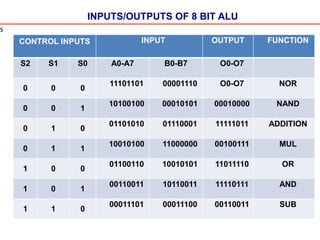 INPUTS/OUTPUTS OF 8 BIT ALU
CONTROL INPUTS INPUT OUTPUT FUNCTION
S2 S1 S0 A0-A7 B0-B7 O0-O7
0 0 0
11101101 00001110 O0-O7 NOR
0 0 1
10100100 00010101 00010000 NAND
0 1 0
01101010 01110001 11111011 ADDITION
0 1 1
10010100 11000000 00100111 MUL
1 0 0
01100110 10010101 11011110 OR
1 0 1
00110011 10110011 11110111 AND
1 1 0
00011101 00011100 00110011 SUB
s
 