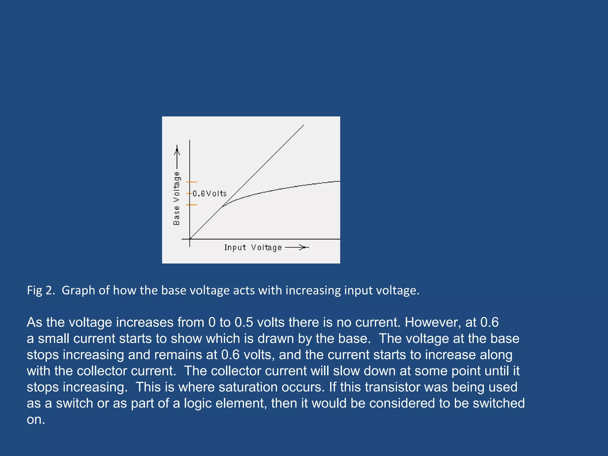 Fig 2. Graph of how the base voltage acts with increasing input voltage. 
As the voltage increases from 0 to 0.5 volts there is no current. However, at 0.6 
a small current starts to show which is drawn by the base. The voltage at the base 
stops increasing and remains at 0.6 volts, and the current starts to increase along 
with the collector current. The collector current will slow down at some point until it 
stops increasing. This is where saturation occurs. If this transistor was being used 
as a switch or as part of a logic element, then it would be considered to be switched 
on. 
 
