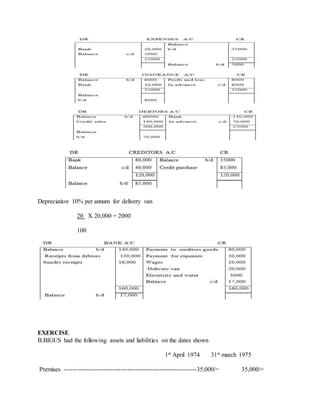 Depreciation 10% per annum for delivery van
20 X 20,000 = 2000
100
EXERCISE
B.BIGUS had the following assets and liabilities on the dates shown
1st April 1974 31st march 1975
Premises ---------------------------------------------------------------35,000/= 35,000/=
 