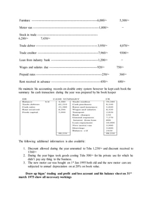 Furniture ---------------------------------------------------------------6,000/= 5,300/=
Motor van ---------------------------------------------------------------1,800/= −
Stock in trade ----------------------------------------------------------
6,280/= 7,430/=
Trade debtor -----------------------------------------------------------3,950/= 4,070/=
Trade creditor ----------------------------------------------------------7,960/= 9300/=
Loan from industry bank ---------------------------------------------1,200/= −
Wages and salaries due ----------------------------------------------920/= 750/=
Prepaid rates ---------------------------------------------------------------250/= 360/=
Rent received in advance -----------------------------------------------450/= 680/=
He maintain his accounting records on double entry system however he kept cash book the
summary his cash transaction during the year was prepared by his book keeper
The following additional information is also available:
1. Discount allowed during the year amounted to Tshs 1,230/= and discount received to
1360/=
2. During the year bigus took goods costing Tshs 500/= for his private use for which he
didn’t pay any thing to the business.
3. The new motor car was bought on 1st Jan 1995 both old and the new motor cars are
subjected to annual depreciation on at 20% on book value.
Draw up bigus’ trading and profit and loss account and his balance sheet on 31st
march 1975 show all necessary workings
 