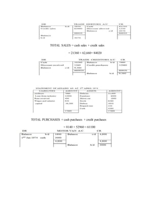 TOTAL SALES = cash sales + credit sales
= 21360 + 62,660= 84020
TOTAL PURCHASES = cash purchases + credit purchases
= 8140 + 52960 = 61100
 