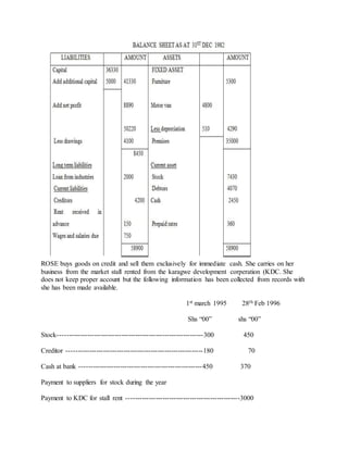 ROSE buys goods on credit and sell them exclusively for immediate cash. She carries on her
business from the market stall rented from the karagwe development corperation (KDC. She
does not keep proper account but the following information has been collected from records with
she has been made available.
1st march 1995 28th Feb 1996
Shs “00” shs “00”
Stock----------------------------------------------------------------300 450
Creditor ------------------------------------------------------------180 70
Cash at bank ------------------------------------------------------450 370
Payment to suppliers for stock during the year
Payment to KDC for stall rent --------------------------------------------------3000
 
