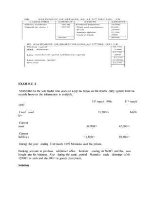 EXAMPLE 2
MOMOKO is the sole trader who does not keep his books on the double entry system from his
records however the information is available.
31st march 1996 31st march
1997
Fixed asset 31,200/= 34,00
0/=
Current
asset 39,900/= 42,600/=
Current
liabilities 19,600/= 18,800/=
During the year ending 31st march 1997 Momoko used his private.
Banking account to purchase additional office furniture costing sh 3600/= and this was
bought into his business. Also during the same period Momoko made drawings of sh
12800/= in cash and shs 600/= in goods (cost price).
Solution
 