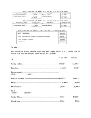 Exercise 1
Paul maintain his account under his single entry book keeping method as at 1st January 1990 the
balance of his asset and liabilities and at the end 30th Dec 1990.
1st Jan 1990 30th Jan
1991
Sundry creditors -----------------------------------------------------------15,000/= 85,000/=
Bank loan----------------------------------------------------------------------21,000/= 3,000/=
Bank overdraft -------------------------------------------------------------
5,000/= 115000/=
Freehold premises ---------------------------------------------------------45,000/= 45000./=
Fitting ---------------------------------------------------------------------------10,000/= 25000/=
Motor vehicle ----------------------------------------------------------------2500/= 35,000/=
Stock ----------------------------------------------------------------------------
105000/= 203,000/=
Sundry debtors --------------------------------------------------------------2500/= 25,000/=
Cash in hand -----------------------------------------------------------------1500/= 7000/=
 