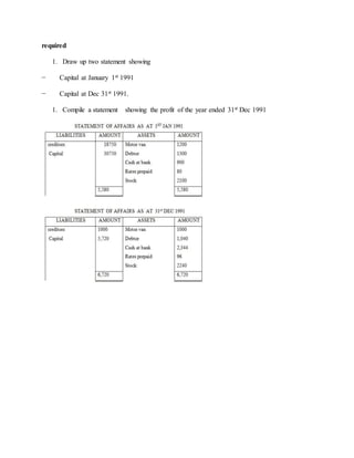 required
1. Draw up two statement showing
− Capital at January 1st 1991
− Capital at Dec 31st 1991.
1. Compile a statement showing the profit of the year ended 31st Dec 1991
 