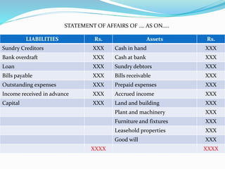 STATEMENT OF AFFAIRS OF …. AS ON…..
LIABILITIES Rs. Assets Rs.
Sundry Creditors XXX Cash in hand XXX
Bank overdraft XXX Cash at bank XXX
Loan XXX Sundry debtors XXX
Bills payable XXX Bills receivable XXX
Outstanding expenses XXX Prepaid expenses XXX
Income received in advance XXX Accrued income XXX
Capital XXX Land and building XXX
Plant and machinery XXX
Furniture and fixtures XXX
Leasehold properties XXX
Good will XXX
XXXX XXXX
 