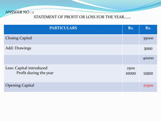 ANSWER NO : 1
STATEMENT OF PROFIT OR LOSS FOR THE YEAR…….
PARTICULARS Rs. Rs.
Closing Capital 35000
Add: Drawings 5000
40000
Less: Capital introduced
Profit during the year
2500
10000 12500
Opening Capital 27500
 