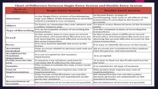 Single entry system 1.1 | PPTX