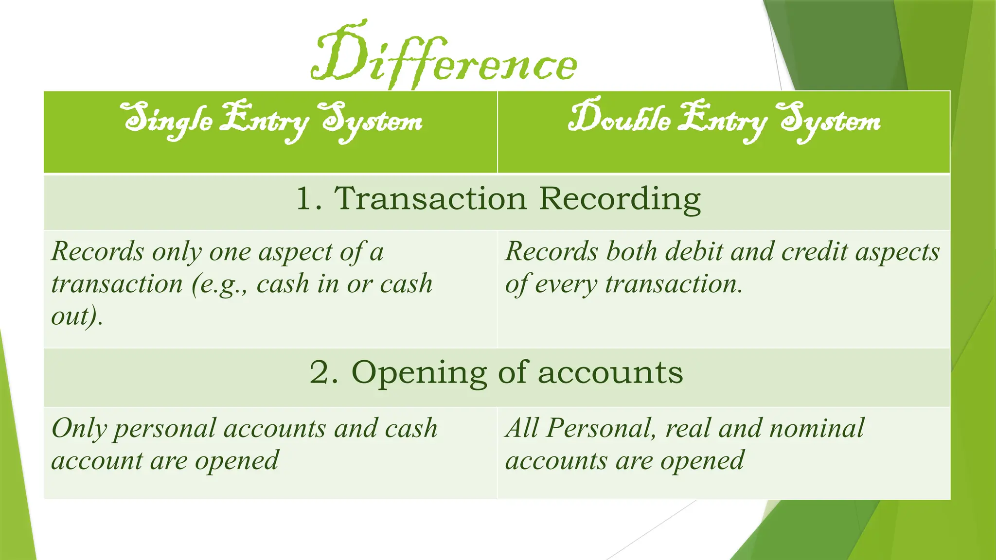 Difference
Single Entry System Double Entry System
1. Transaction Recording
Records only one aspect of a
transaction (e.g., cash in or cash
out).
Records both debit and credit aspects
of every transaction.
2. Opening of accounts
Only personal accounts and cash
account are opened
All Personal, real and nominal
accounts are opened
 