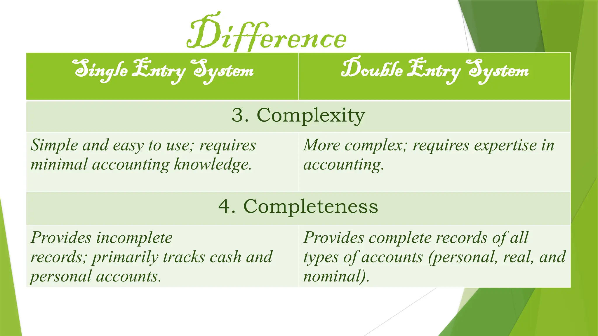 Difference
Single Entry System Double Entry System
3. Complexity
Simple and easy to use; requires
minimal accounting knowledge.
More complex; requires expertise in
accounting.
4. Completeness
Provides incomplete
records; primarily tracks cash and
personal accounts.
Provides complete records of all
types of accounts (personal, real, and
nominal).
 