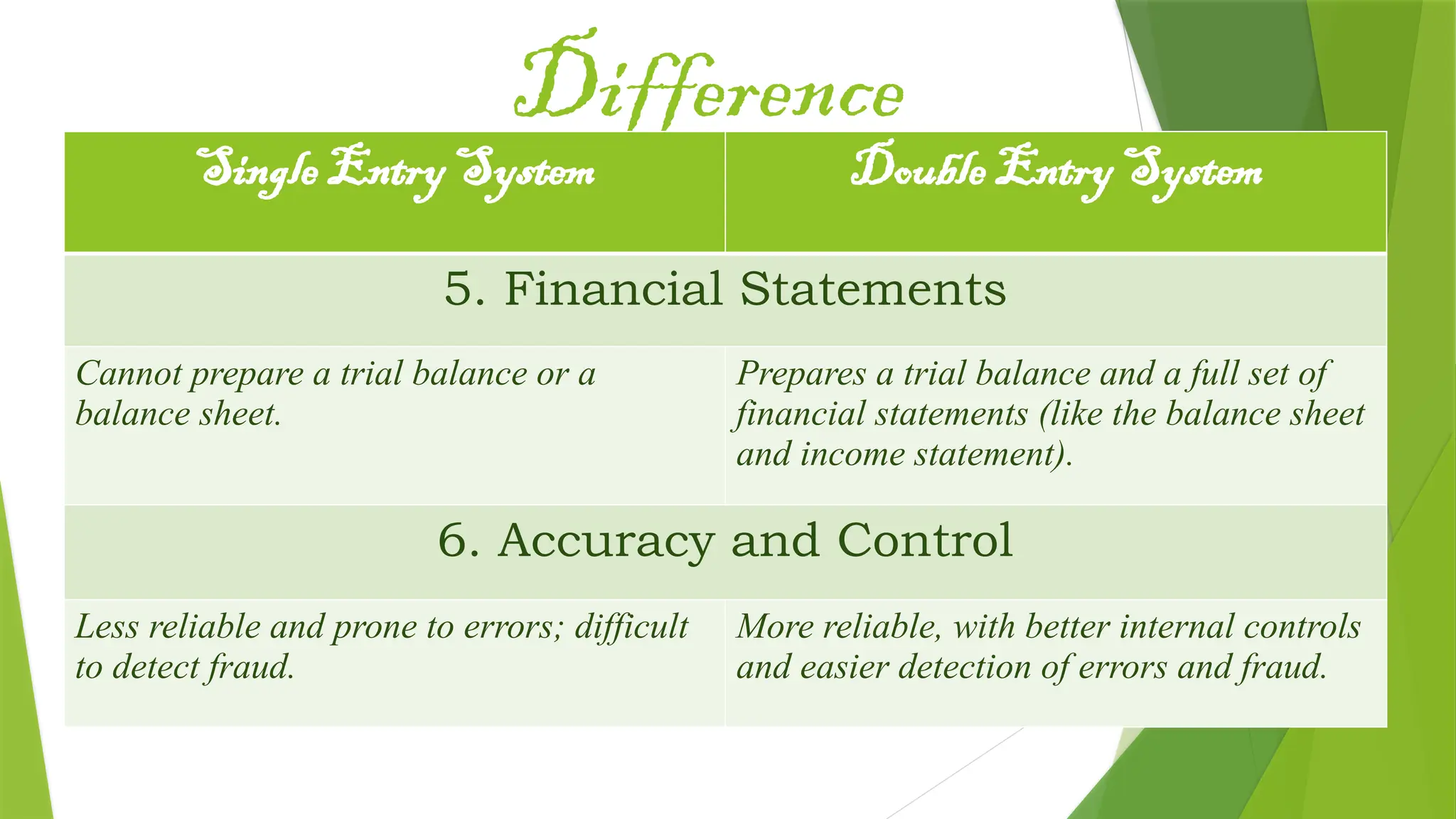 Difference
Single Entry System Double Entry System
5. Financial Statements
Cannot prepare a trial balance or a
balance sheet.
Prepares a trial balance and a full set of
financial statements (like the balance sheet
and income statement).
6. Accuracy and Control
Less reliable and prone to errors; difficult
to detect fraud.
More reliable, with better internal controls
and easier detection of errors and fraud.
 