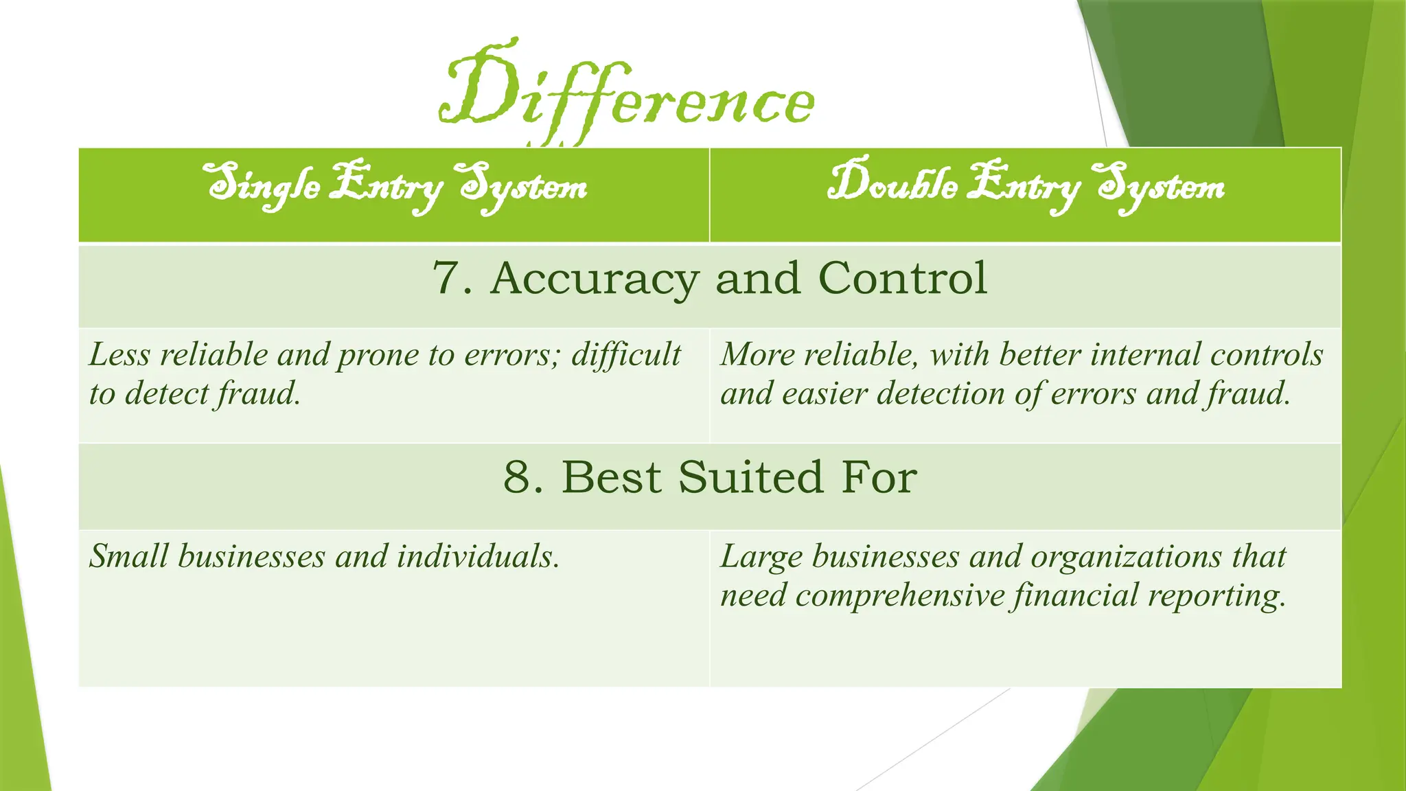 Difference
Single Entry System Double Entry System
7. Accuracy and Control
Less reliable and prone to errors; difficult
to detect fraud.
More reliable, with better internal controls
and easier detection of errors and fraud.
8. Best Suited For
Small businesses and individuals. Large businesses and organizations that
need comprehensive financial reporting.
 