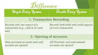 Difference
Single Entry System Double Entry System
1. Transaction Recording
Records only one aspect of a
transaction (e.g., cash in or cash
out).
Records both debit and credit aspects
of every transaction.
2. Opening of accounts
Only personal accounts and cash
account are opened
All Personal, real and nominal
accounts are opened
 