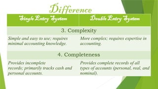 Difference
Single Entry System Double Entry System
3. Complexity
Simple and easy to use; requires
minimal accounting knowledge.
More complex; requires expertise in
accounting.
4. Completeness
Provides incomplete
records; primarily tracks cash and
personal accounts.
Provides complete records of all
types of accounts (personal, real, and
nominal).
 