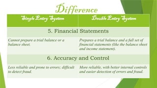 Difference
Single Entry System Double Entry System
5. Financial Statements
Cannot prepare a trial balance or a
balance sheet.
Prepares a trial balance and a full set of
financial statements (like the balance sheet
and income statement).
6. Accuracy and Control
Less reliable and prone to errors; difficult
to detect fraud.
More reliable, with better internal controls
and easier detection of errors and fraud.
 