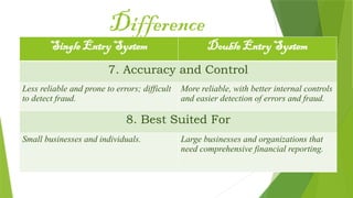 Difference
Single Entry System Double Entry System
7. Accuracy and Control
Less reliable and prone to errors; difficult
to detect fraud.
More reliable, with better internal controls
and easier detection of errors and fraud.
8. Best Suited For
Small businesses and individuals. Large businesses and organizations that
need comprehensive financial reporting.
 