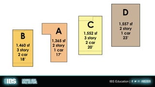 A
1,365 sf
2 story
1 car
17’
B
1,460 sf
3 story
2 car
18’
C
1,552 sf
3 story
2 car
20’
1,557 sf
2 story
1 car
23’
D
IBS Education |
 