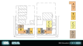 IBS Education |
A
B
C
2 story
1 car
17’
3 story
2 car
18’
3 story
2 car
20’
2 story
1 car
23’
DA AB B
B
D
D
C
C
E E
 