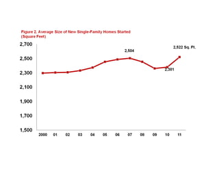 Single family average size homes 2000 2011