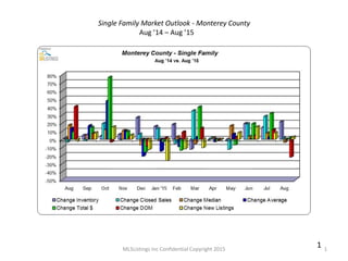 MLSListings Inc Confidential Copyright 2015 1
1
Single Family Market Outlook - Monterey County
Aug ’14 – Aug ’15
 