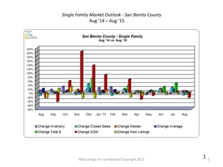 MLSListings Inc Confidential Copyright 2015 1
1
Single Family Market Outlook - San Benito County
Aug ’14 – Aug ’15
 