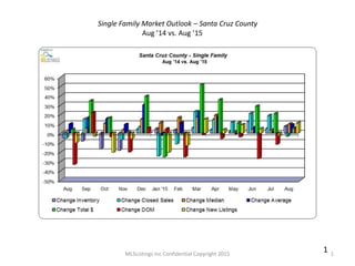 MLSListings Inc Confidential Copyright 2015 1
1
Single Family Market Outlook – Santa Cruz County
Aug ’14 vs. Aug ’15
 