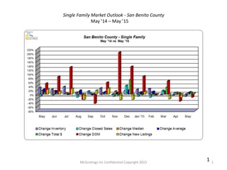 MLSListings Inc Confidential Copyright 2015 1
1
Single Family Market Outlook - San Benito County
May ’14 – May ’15
 