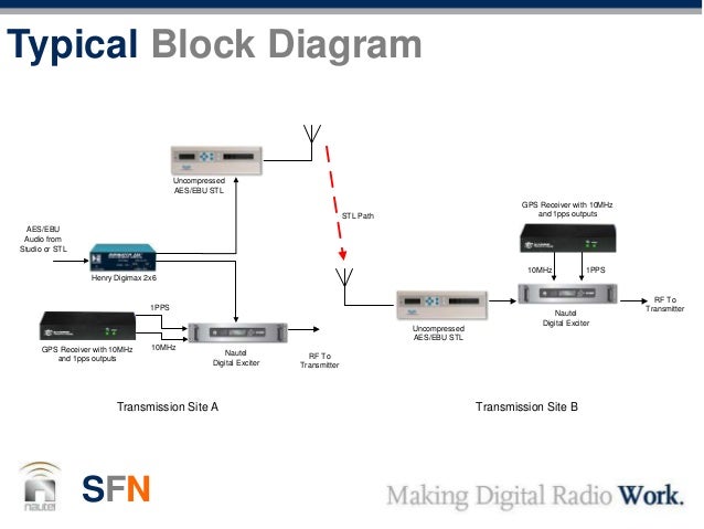 Block Diagram Of The Radio Is Shown Below