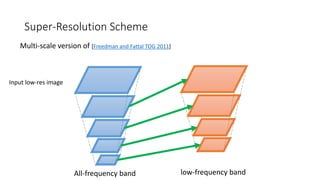 Input low-res image
All-frequency band low-frequency band
Super-Resolution Scheme
Multi-scale version of [Freedman and Fattal TOG 2011]
 