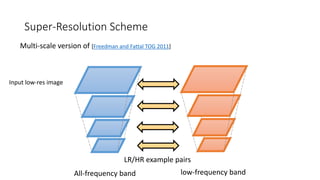 Input low-res image
LR/HR example pairs
Super-Resolution Scheme
Multi-scale version of [Freedman and Fattal TOG 2011]
low-frequency bandAll-frequency band
 