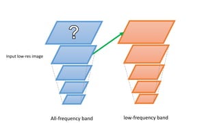 Input low-res image
low-frequency bandAll-frequency band
 